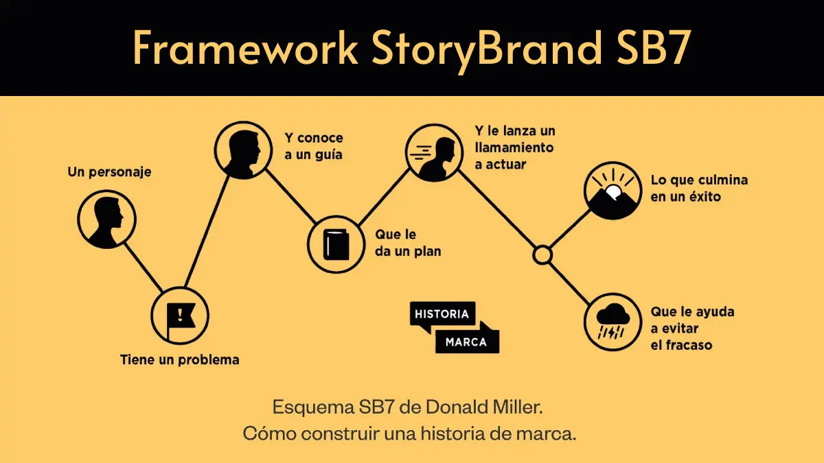 Narrativa StoryBrand SB7: Cómo Crear Historias que Venden